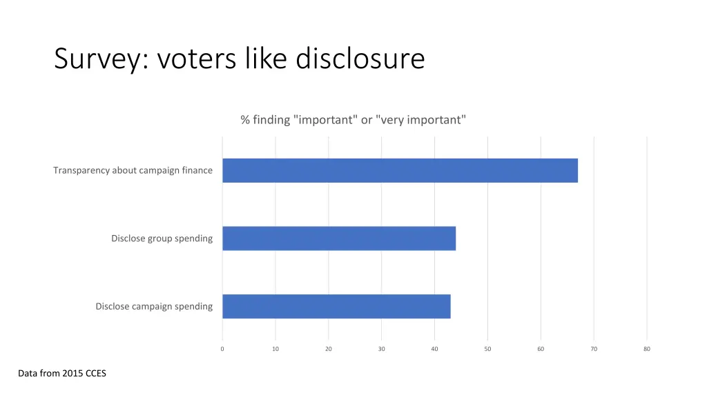 survey voters like disclosure