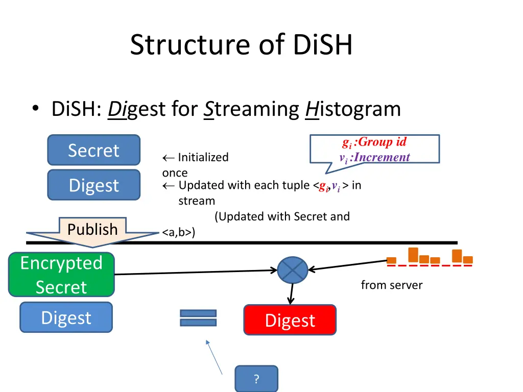 structure of dish