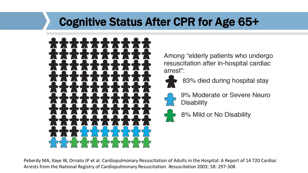 cognitive status after cpr for age 65 cognitive