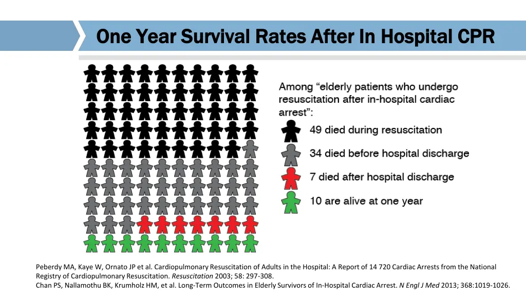 one year survival rates after in hospital