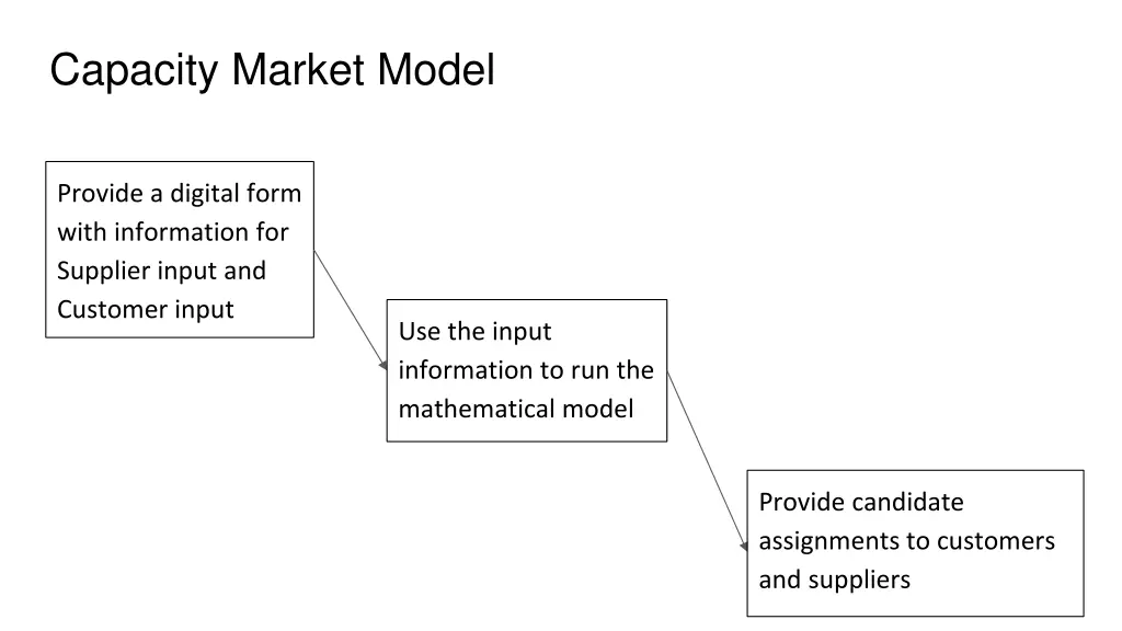 capacity market model