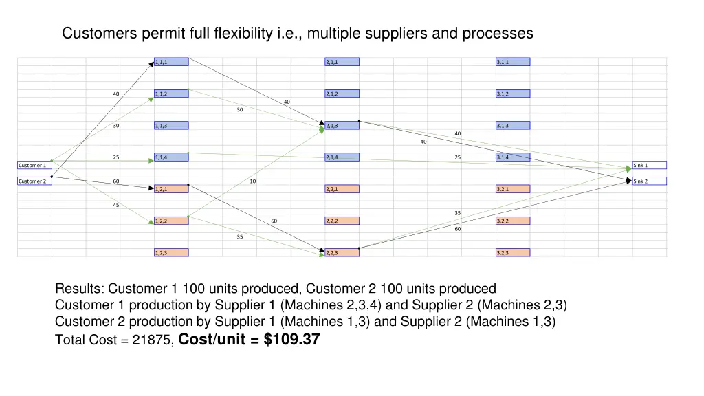 customers permit full flexibility i e multiple