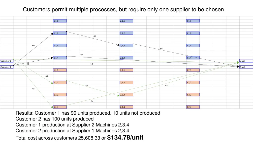 customers permit multiple processes but require