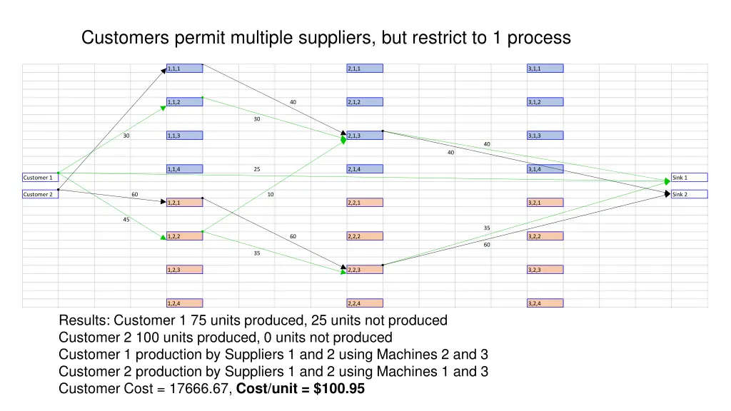 customers permit multiple suppliers but restrict