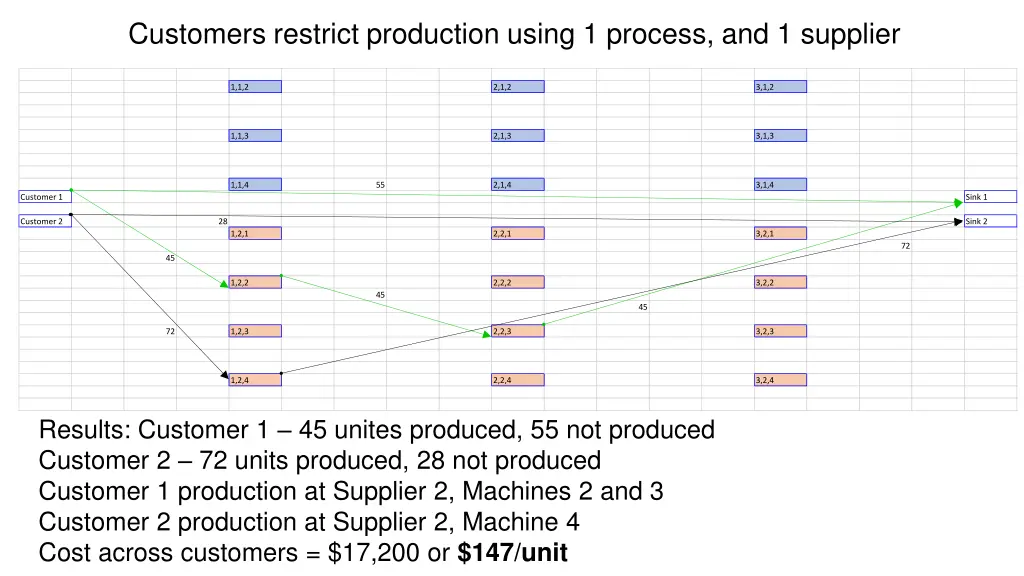 customers restrict production using 1 process