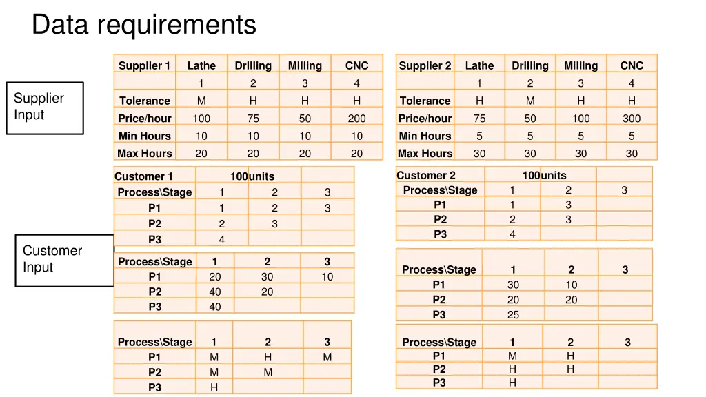 data requirements