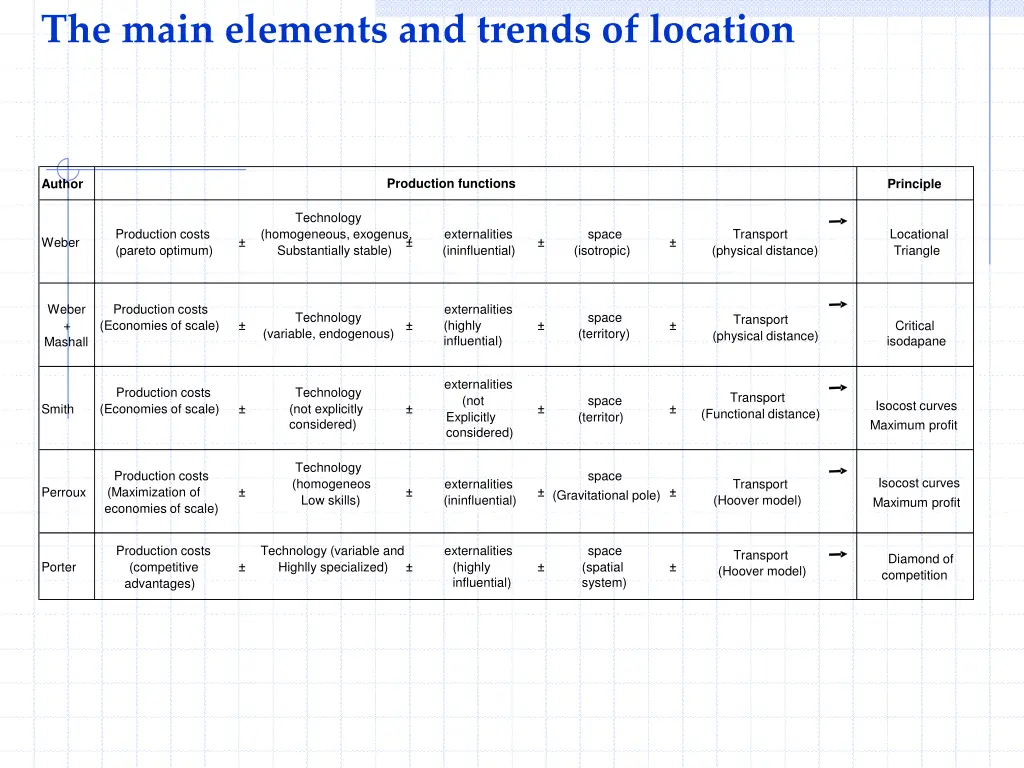 the main elements and trends of location