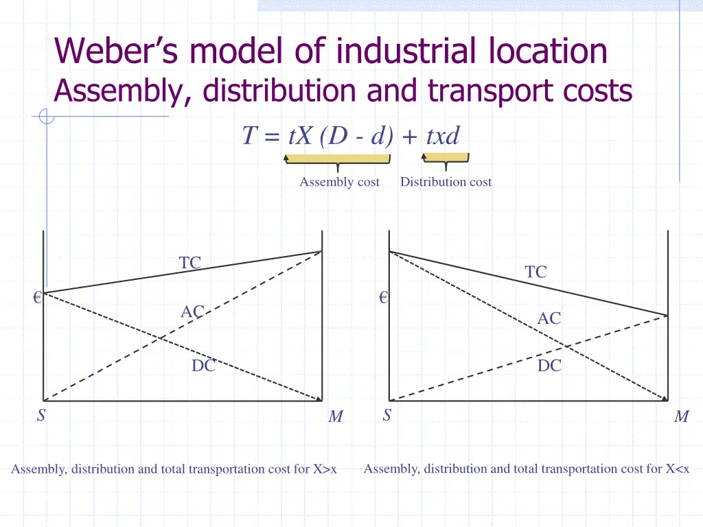 weber s model of industrial location assembly