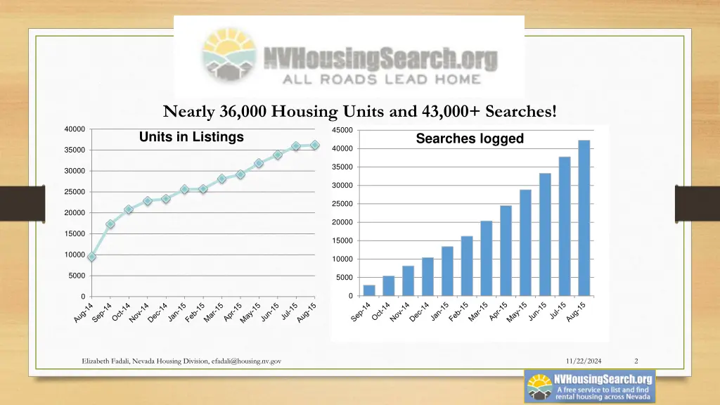 nearly 36 000 housing units and 43 000 searches