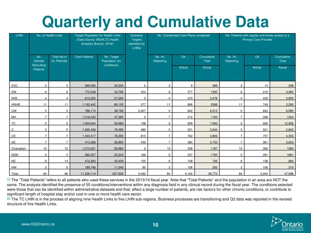 quarterly and cumulative data