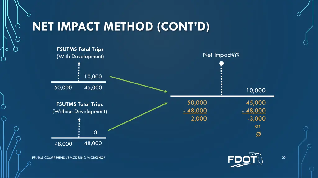 net impact method cont d