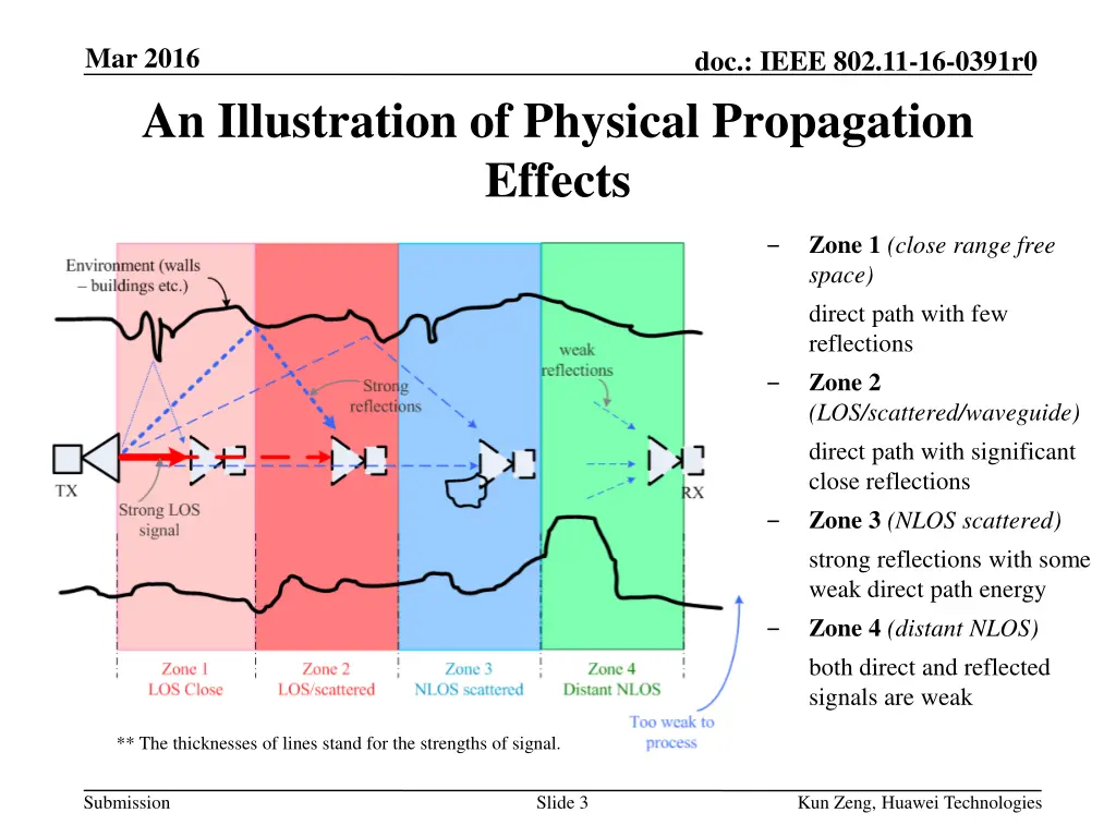 mar 2016 an illustration of physical propagation