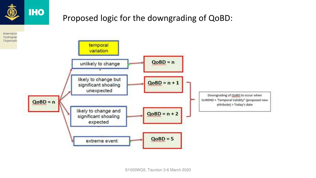 proposed logic for the downgrading of qobd