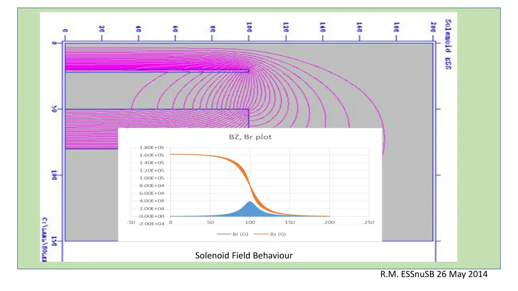 solenoid field behaviour