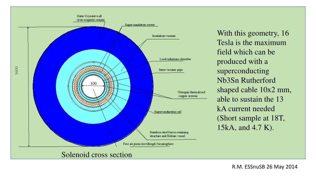 with this geometry 16 tesla is the maximum field