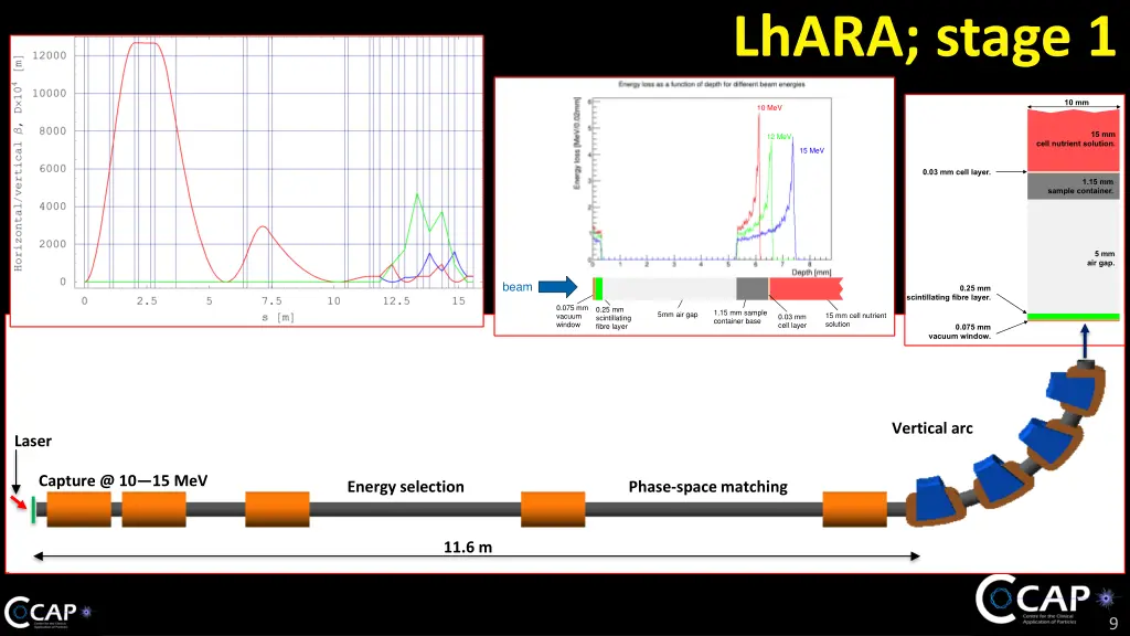 lhara stage 1