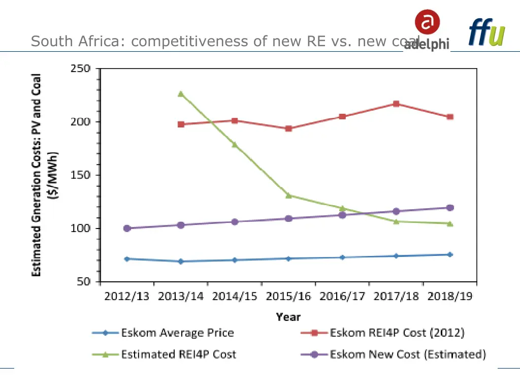 south africa competitiveness of new re vs new coal