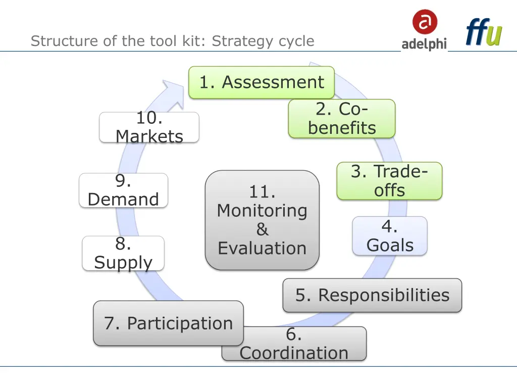 structure of the tool kit strategy cycle