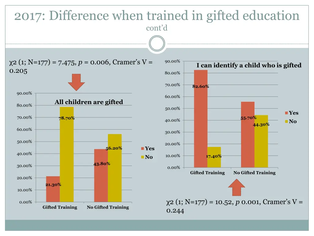 2017 difference when trained in gifted education