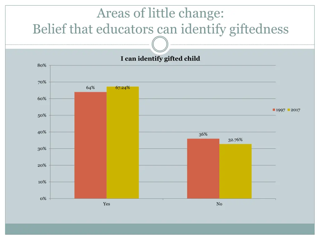 areas of little change belief that educators