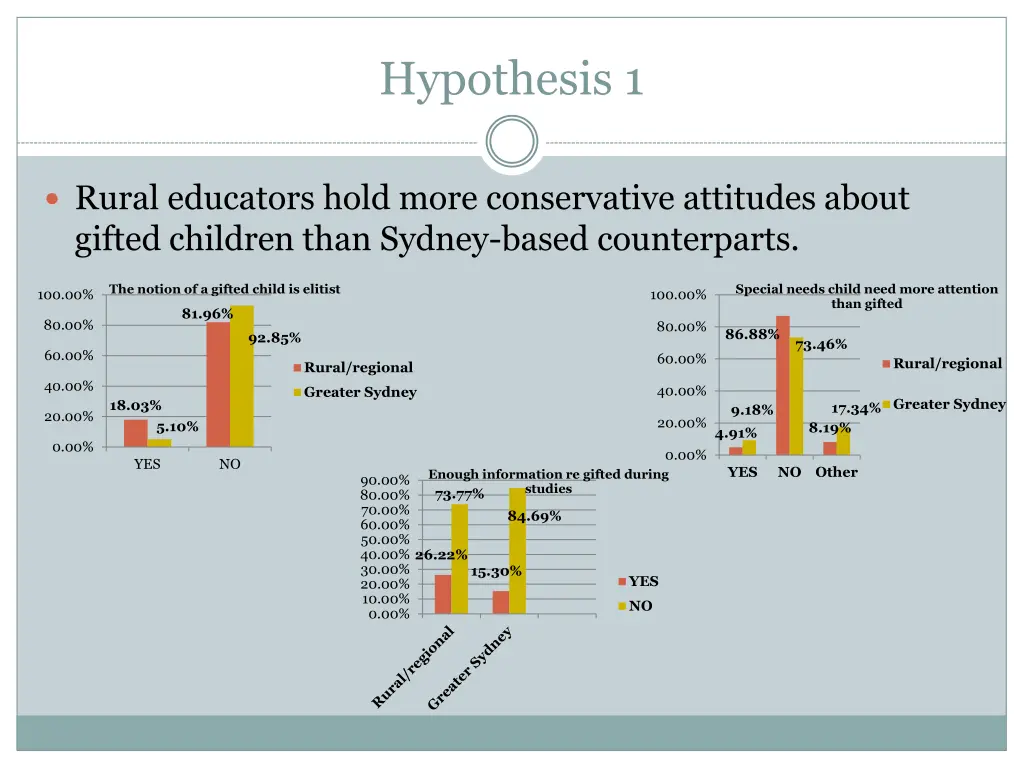 hypothesis 1