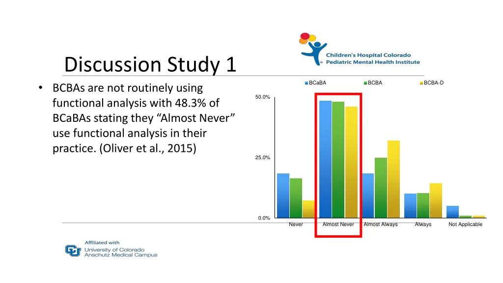 discussion study 1 bcbas are not routinely using