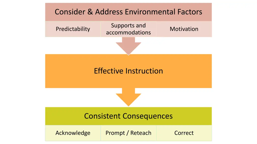 consider address environmental factors