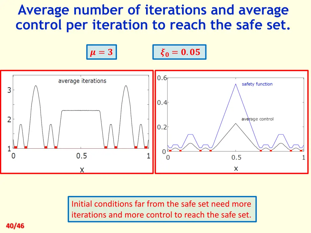 average number of iterations and average control