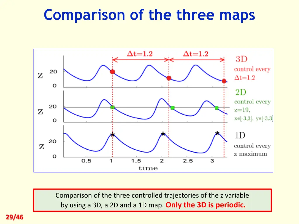 comparison of the three maps