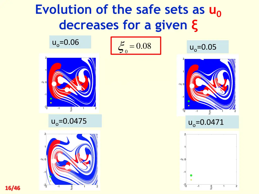 evolution of the safe sets as u 0 decreases