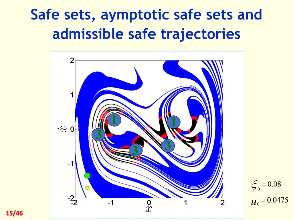 safe sets aymptotic safe sets and admissible safe