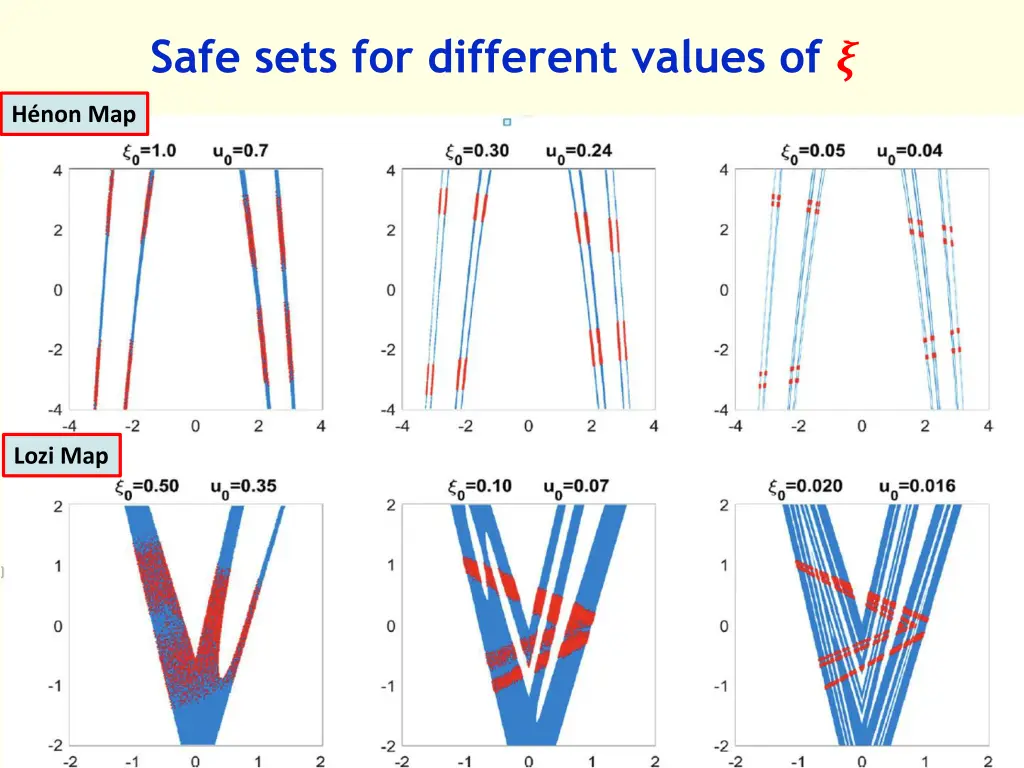 safe sets for different values of