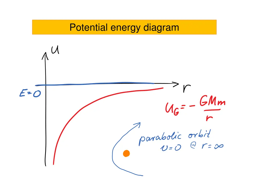 potential energy diagram 1