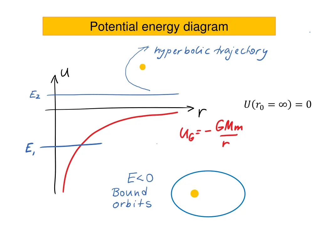 potential energy diagram