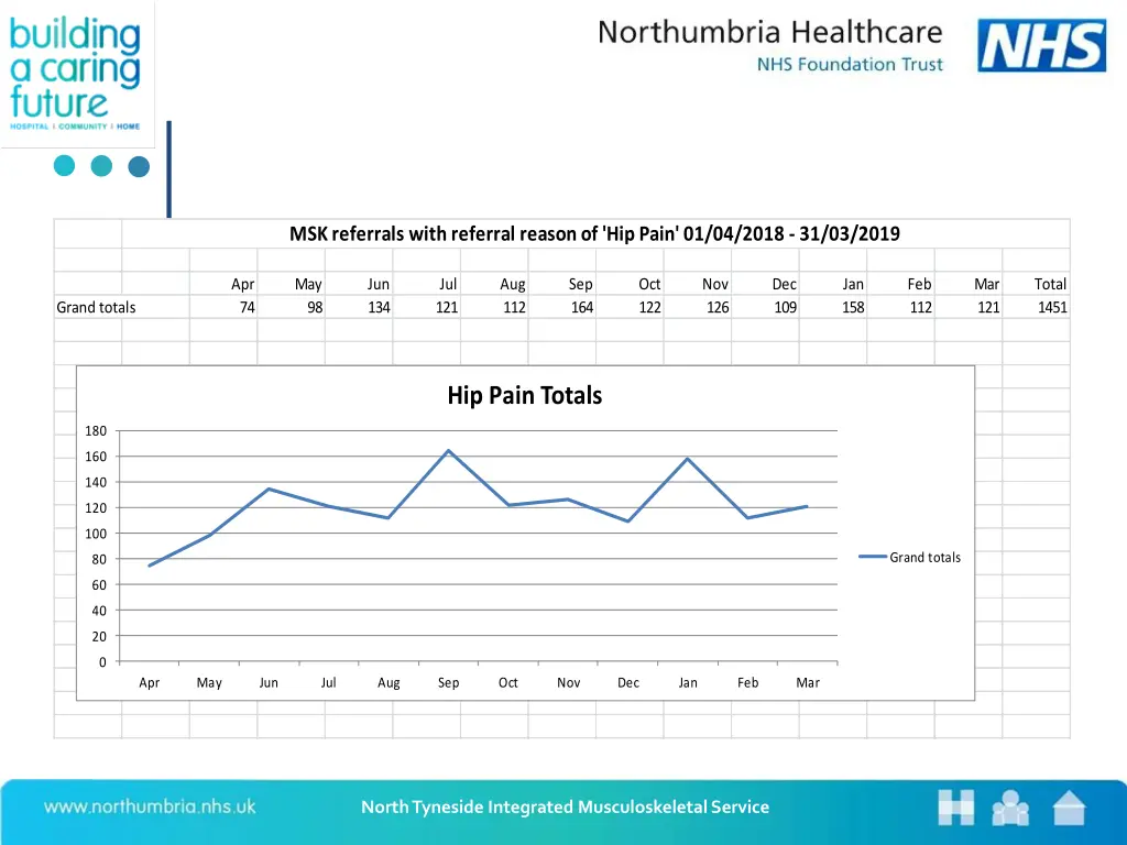 msk referrals with referral reason of hip pain