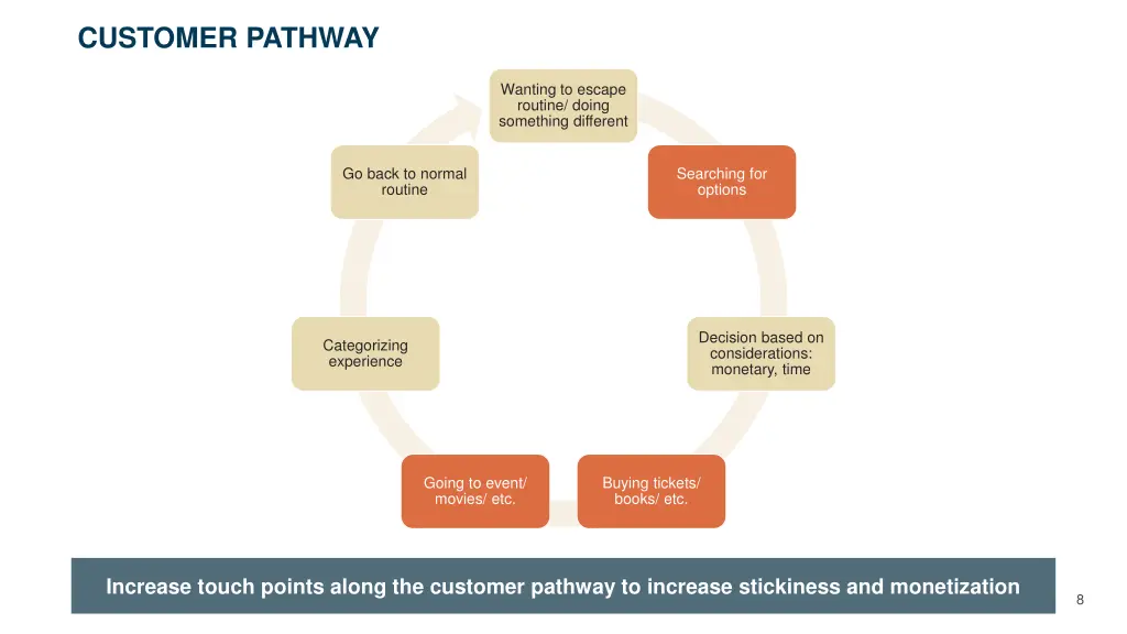 customer pathway