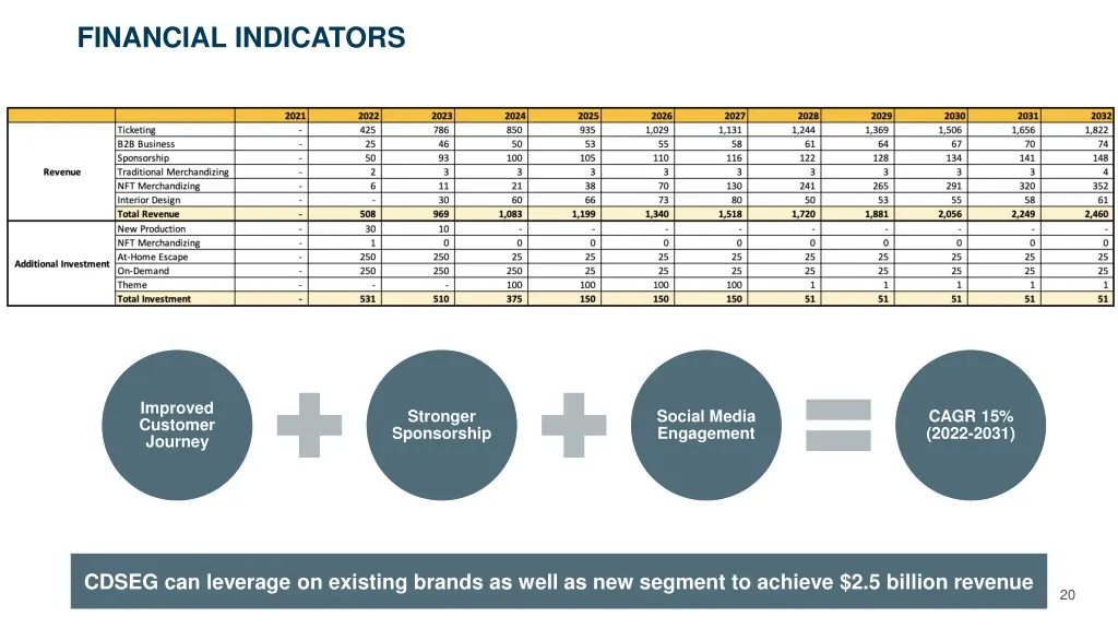 financial indicators