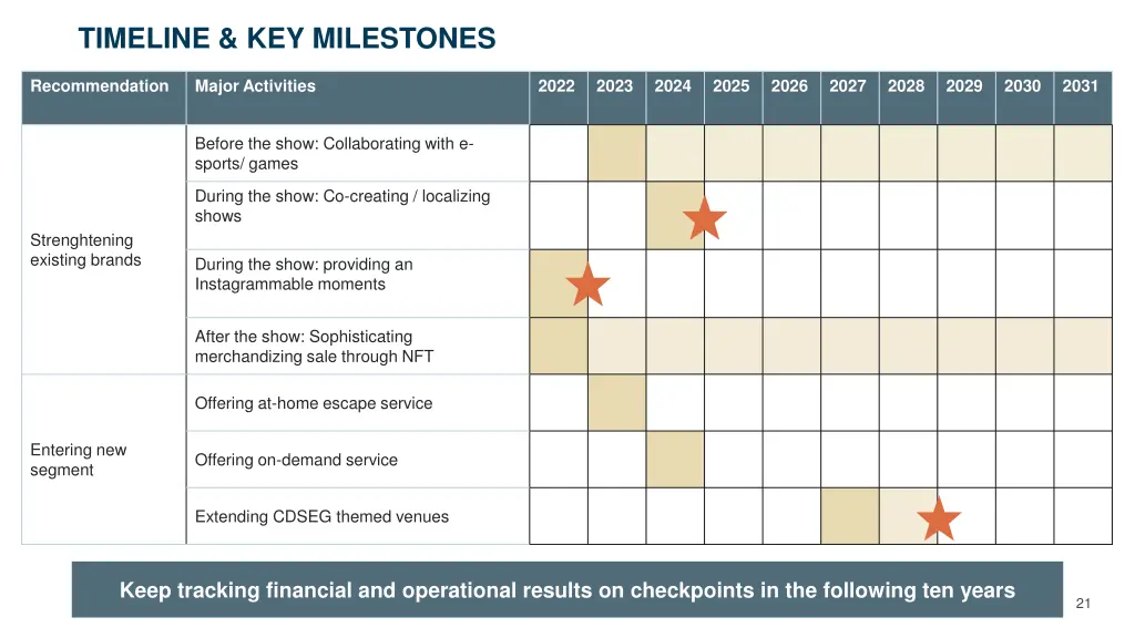 timeline key milestones