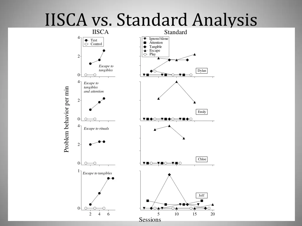 iisca vs standard analysis iisca 4 control