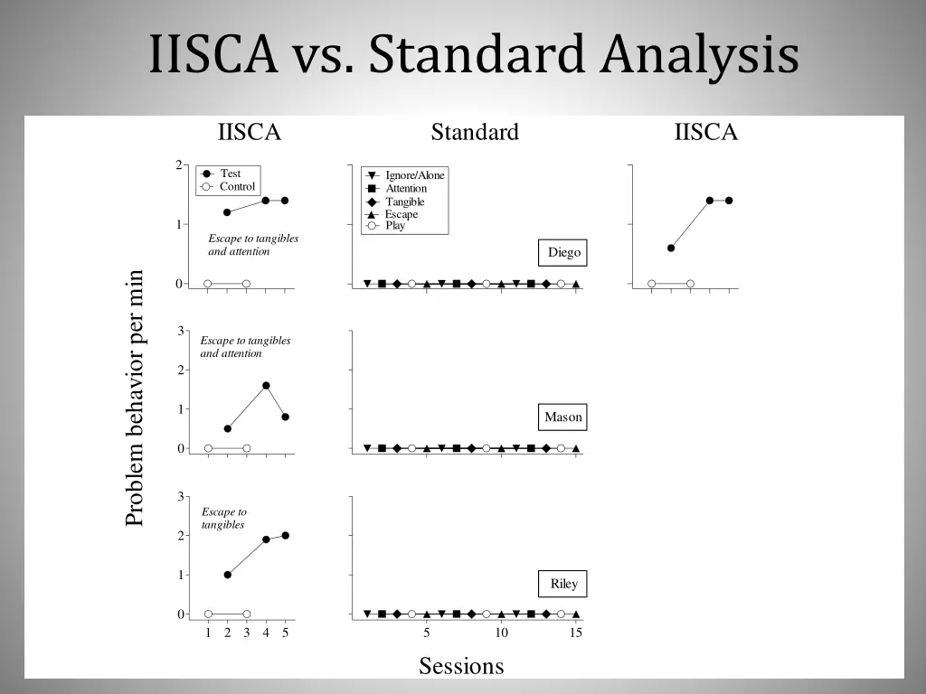 iisca vs standard analysis