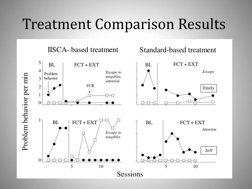 treatment comparison results