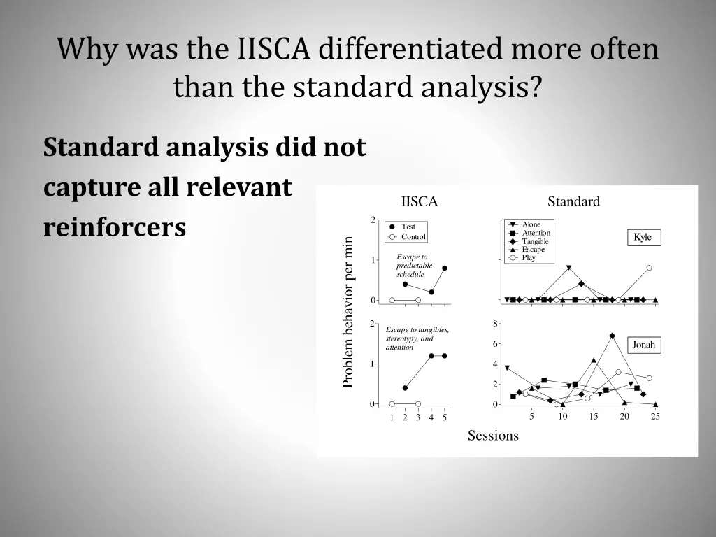 why was the iisca differentiated more often than 1