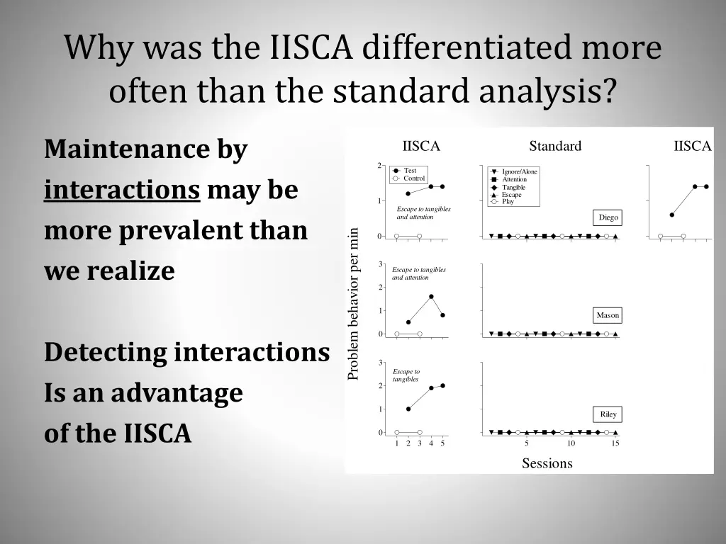 why was the iisca differentiated more often than