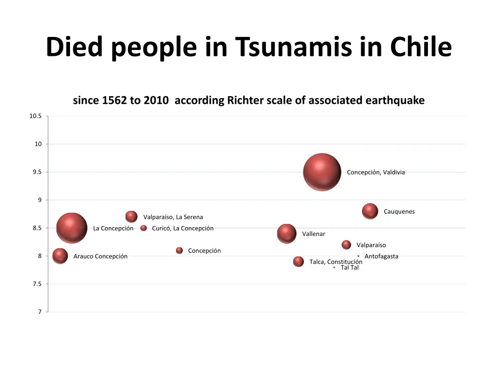 died people in tsunamis in chile