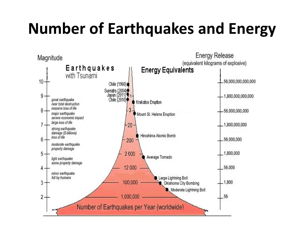 number of earthquakes and energy