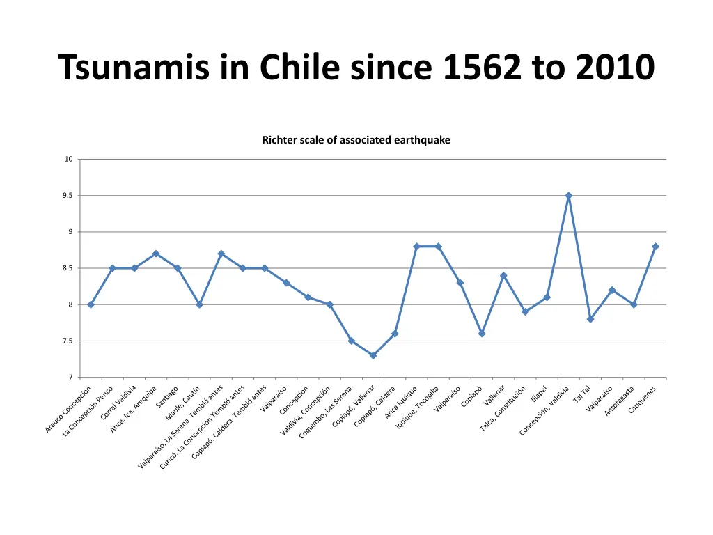 tsunamis in chile since 1562 to 2010