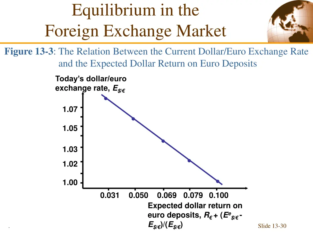 equilibrium in the foreign exchange market 3