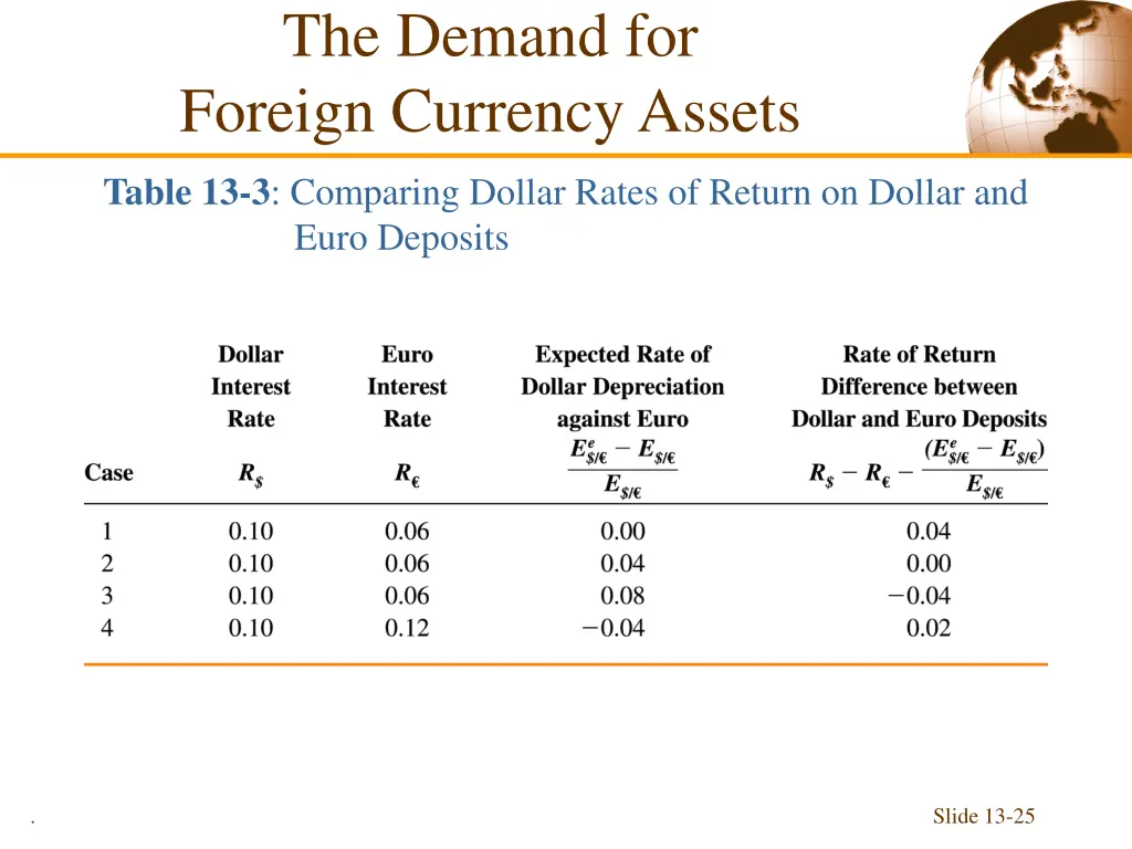 the demand for foreign currency assets 8