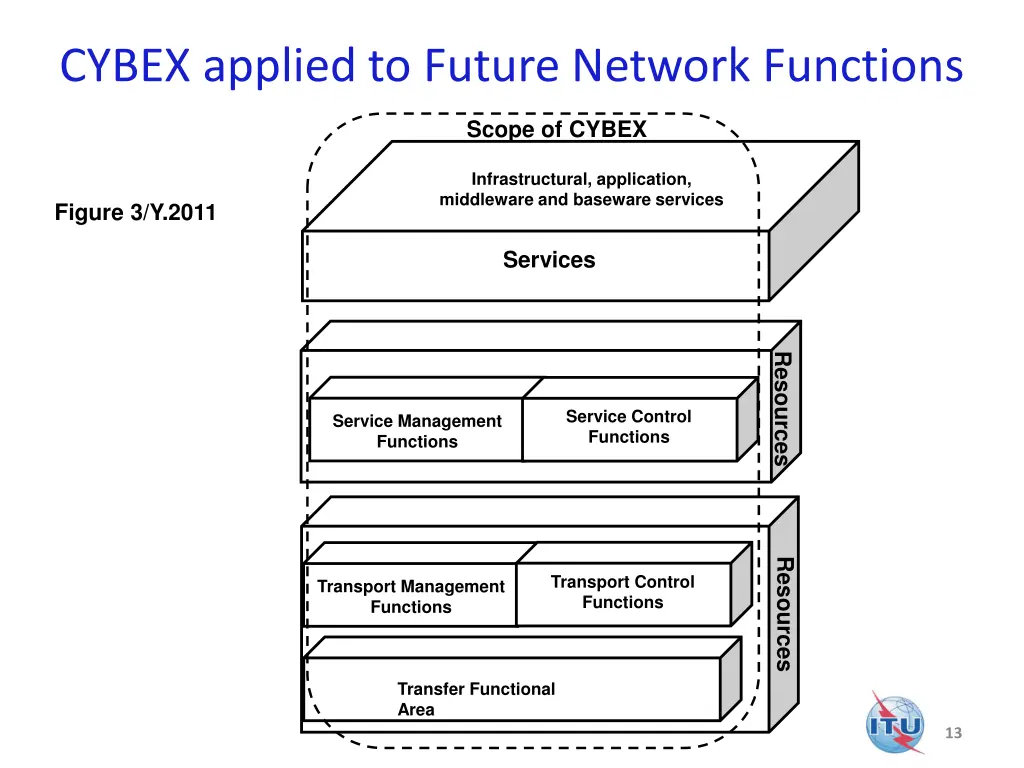 cybex applied to future network functions