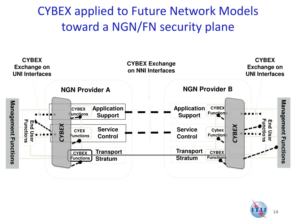 cybex applied to future network models toward